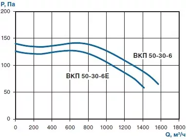 график характеристик вентилятора вкп 50-30 6 