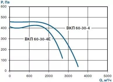 характеристики вентиляторов вкп 60-30 4