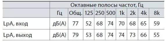 Крышные вентилятор ВКМ 2,8-2Е