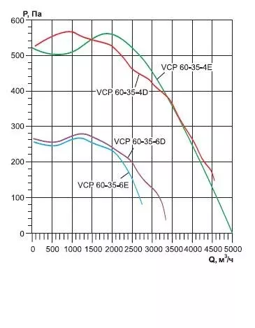 характеристика вентилятора VCP 60-35-4D для систем вентиляции и воздушного отопления 