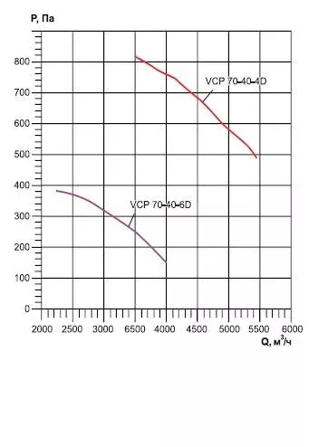 характеристика вентилятора VCP 70-40-6D для систем вентиляции и воздушного отопления 