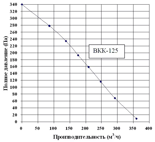 характеристика круглого вентилятора ВКК 125
