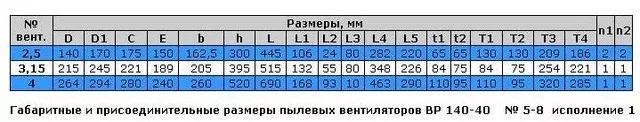 Пылевой вентилятор ВР 140-40
