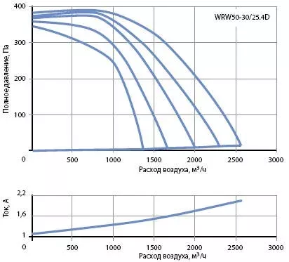 Канальный вентилятор WRW 50-30/25.4D