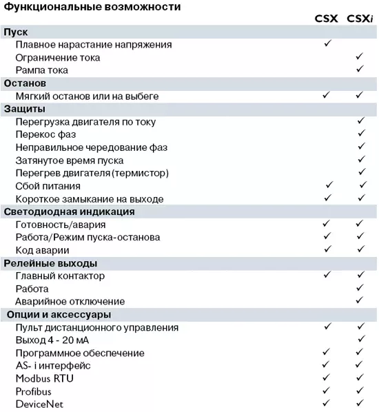 Устройство плавного пуска CSX (УПП) функция