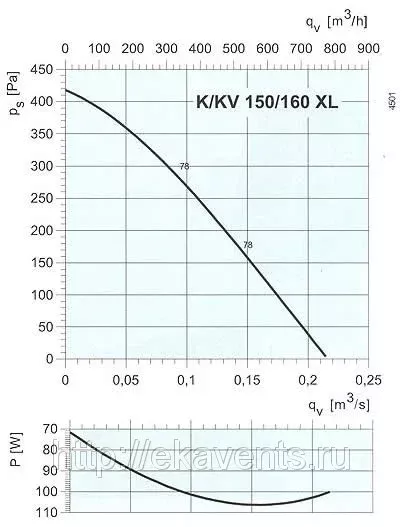 характеристика вентилятора KV 150 xl