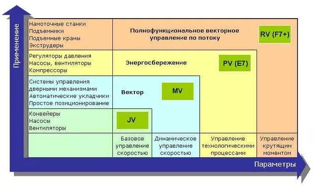 Частотный преобразователь OMRON CIMR-V7 (3G3MV)