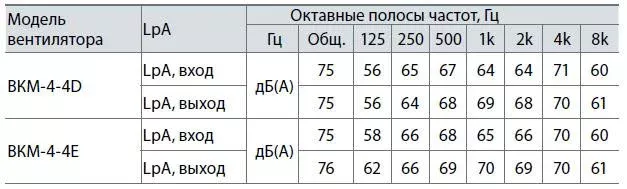 Крышные вентилятор ВКМ-4,5-4D/4Е