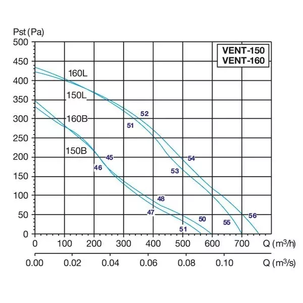 Вентилятор VENT 150B