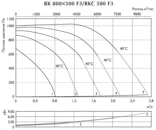 график параметров вентилятора RK 800x500 F3 для прямоугольных воздуховодов
