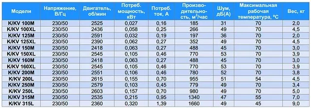 присоединительные и габаритные размеры вентиляторов Systemair серии K. 