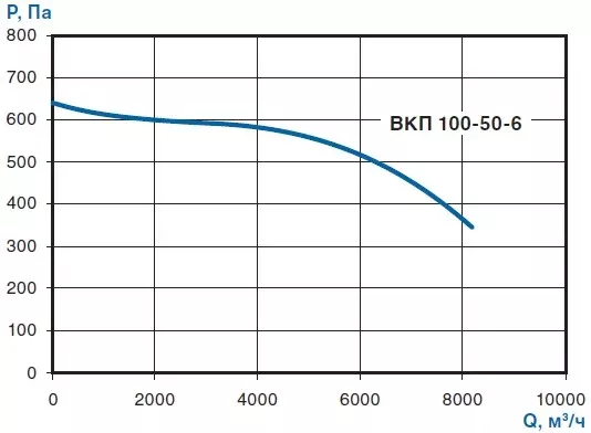 характеристики вентиляторов вкп 100-50 6