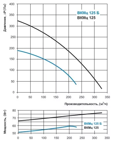 характеристика на ВКМц 125Б круглого исполнения