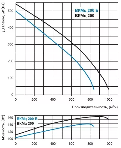 параметры на графике ВКМц 200Б для вытяжных приточных систем 