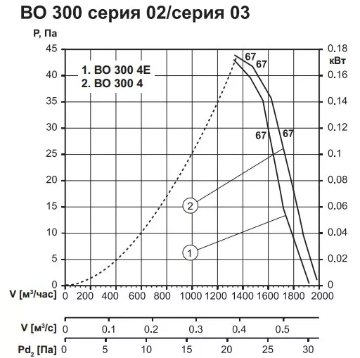 аэродинамические характеристик вентилятора во 300 4 серии 03 с настенной панелью для производственных и гражданских зданий.