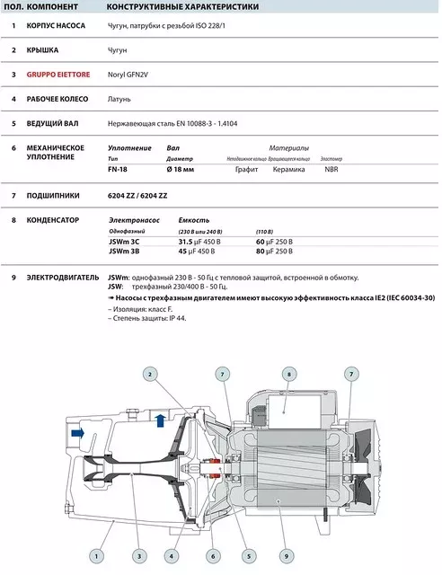Насосы Pedrollo JSW3
