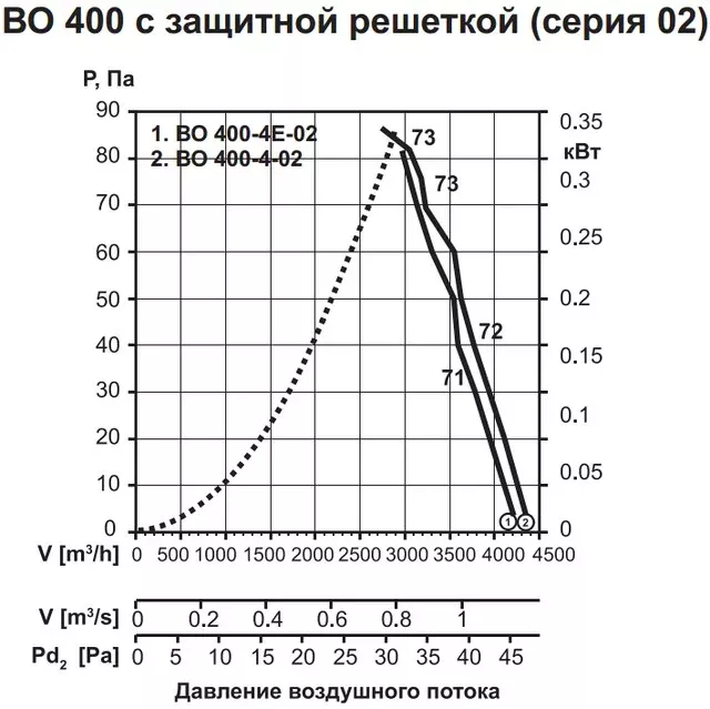 характеристика промышленного вентилятора во ВО 400 4Е серия 02 (220В) с защетной решеткой