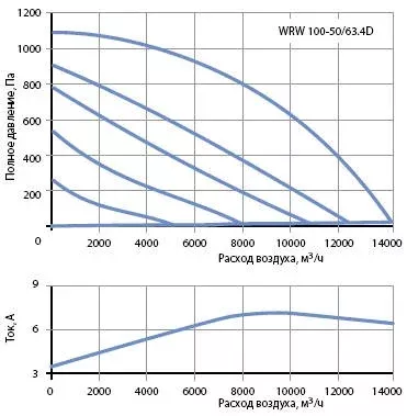 Канальный вентилятор WRW 100-50/63.4D
