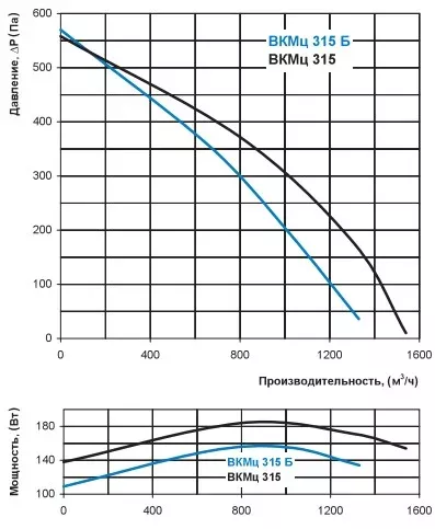 характеристика на модельный ряд вентиляторов ВКМц 315 канальных систем вентиляции круглого сечения 