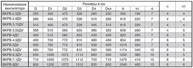 Вентилятор дымоудаления ВКРВ ДУ
