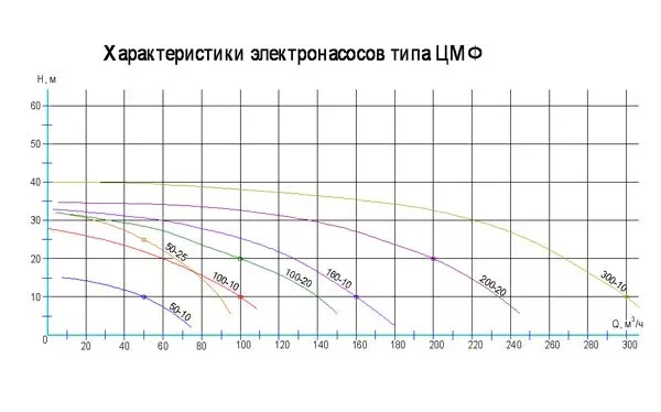 Насос ЦМФ