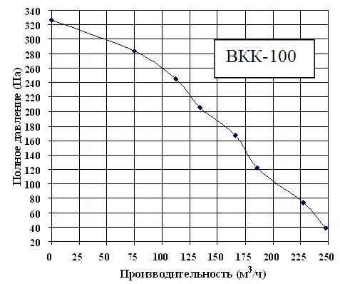 аэродинамическая характеристика вентилятора ВКК 100 