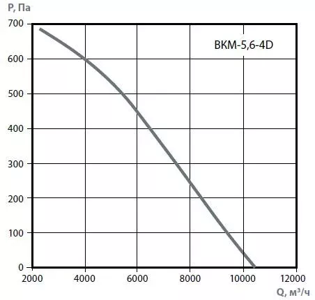 Крышные вентилятор ВКМ-5,6-4D