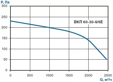 характеристики вентиляторов вкп 60-30 6